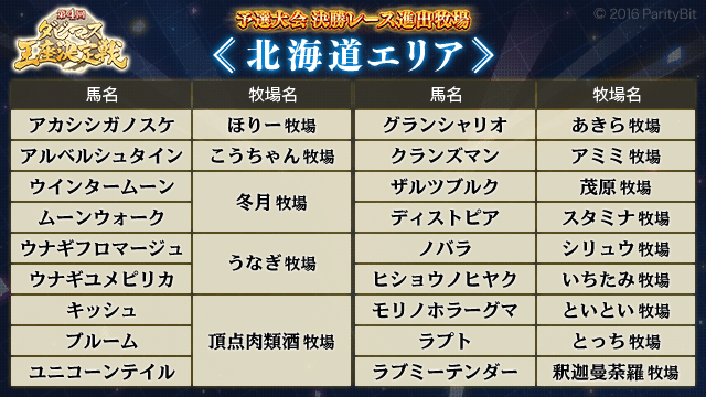 第4回ダビマス王座決定戦 各地域決勝予想と結果 アッキーラ牧場 ダビマス Note