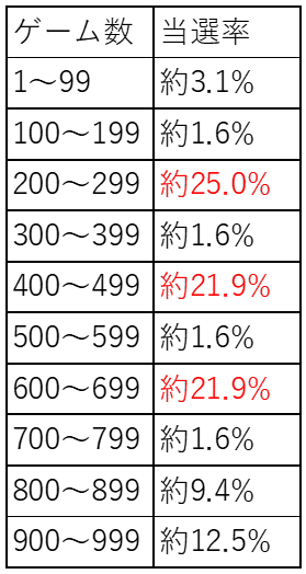 パチスロのゾーン狙いとは 雷電 Note