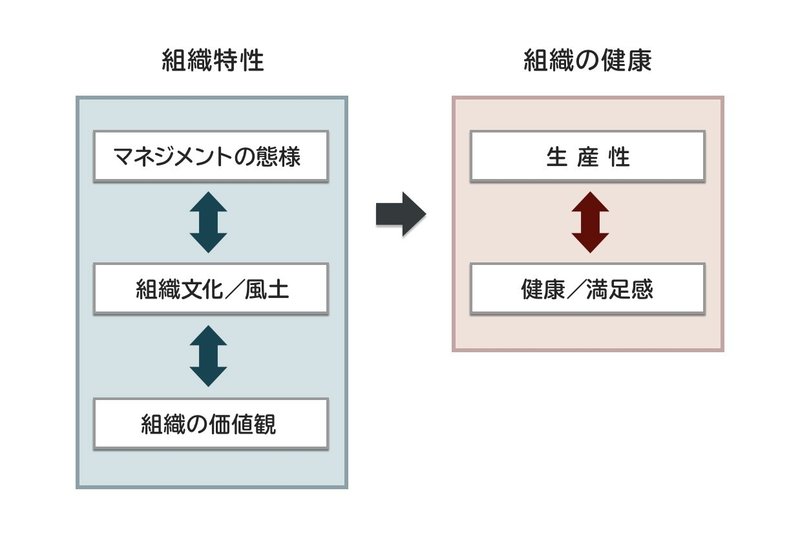 健康組織モデル