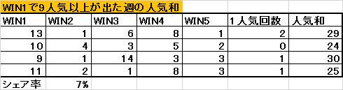 WIN5人気和番外