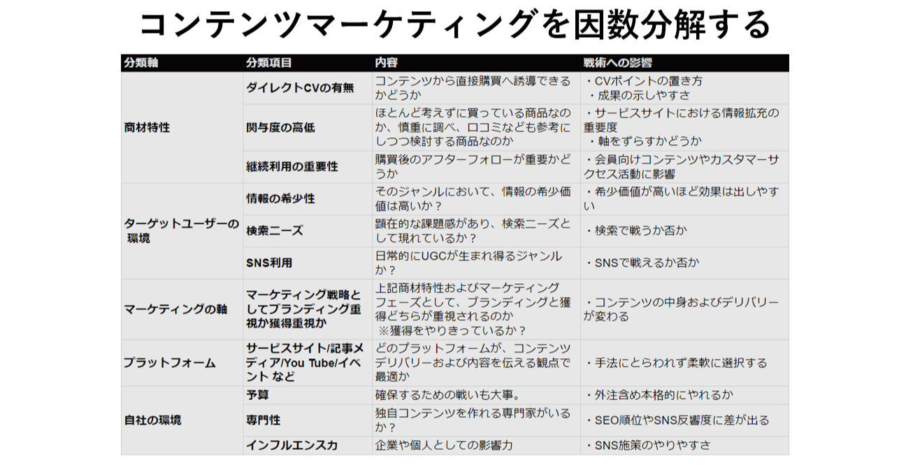 コンテンツマーケティングを因数分解する 實川 節朗 じつかわ Note コンテンツマーケティングを因数分解する 實川 節朗 じつかわ Note