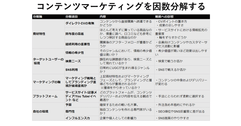 コンテンツマーケティングを因数分解する