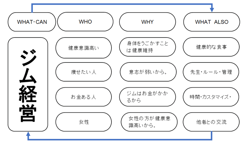 ジム経営