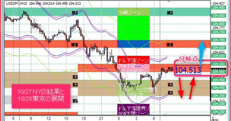 【ドル円】10/28東京は、相場観上の重要分岐点にきました！・・