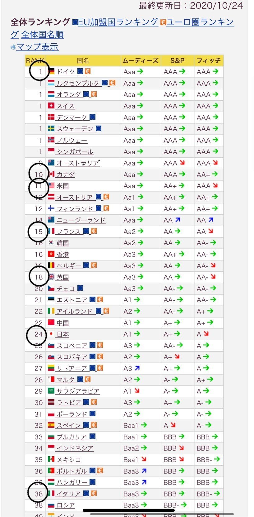 日本と世界の比較〜格付け〜｜Yuko. AK/ワーママ・FP・海外投資アドバイザー