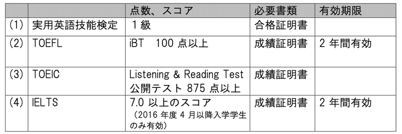 東工大の必修英語を単位認定しようと勧める記事 Ri A Note