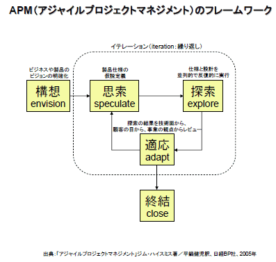 APMのフレームワーク