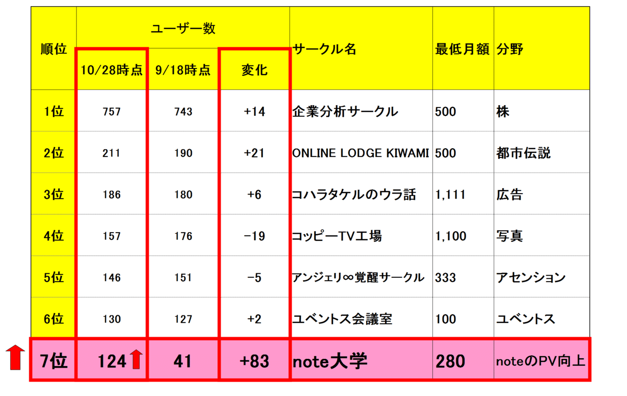 Note大学が人気サークルランキングの 神７ に入った話 ひな姫 690日4 9 月間48万pv 全体650万pv フォロバ100 Note