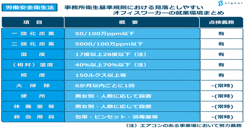 事務所衛生基準規則における見落としやすいオフィスワーカーの就業環境まとめ 社会保険労務士法人シグナル 代表有馬美帆 Note 事務所衛生基準規則における見落としやすいオフィスワーカーの就業環境まとめ 社会保険労務士法人シグナル 代表有馬美帆 Note