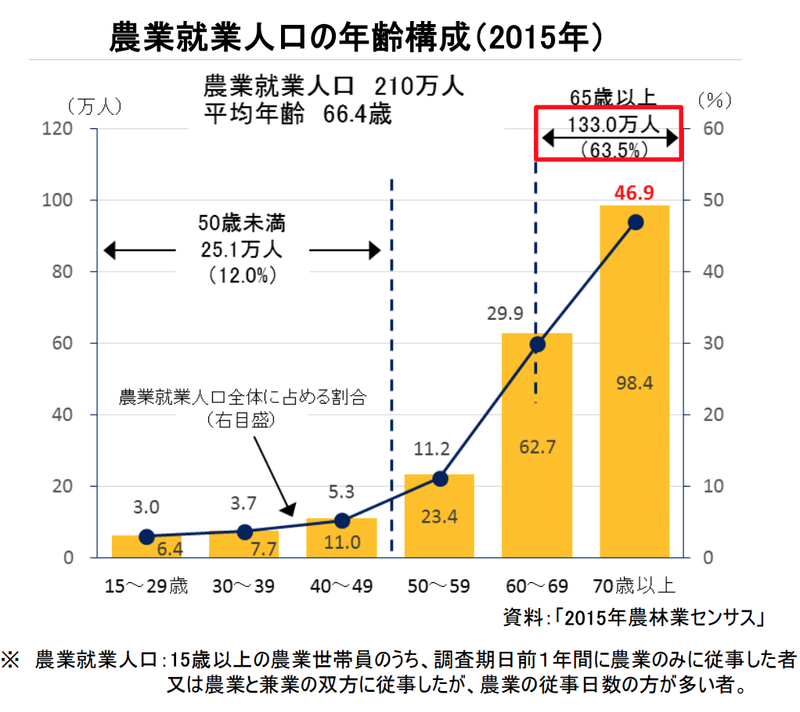 農業就業人口の年齢構成_農林水産省