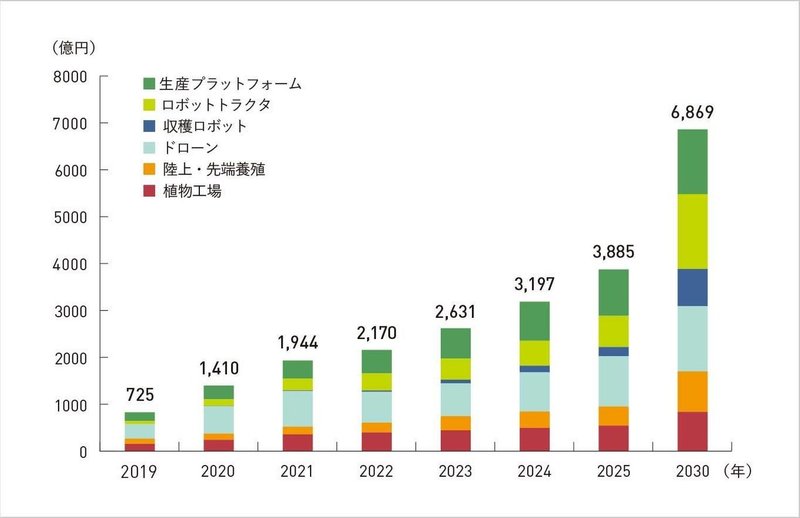 スマート農業国内市場規模推移と予測_マイナビ農業