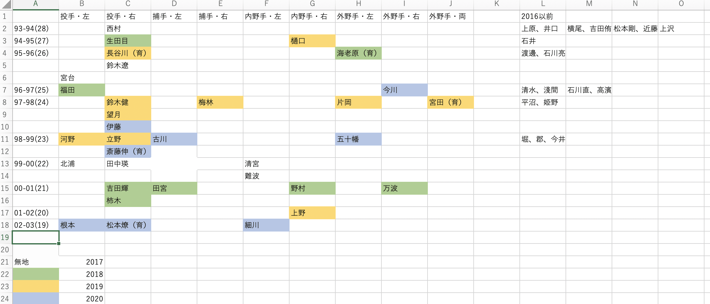 日本ハムファイターズ観戦記 今回のドラフトの評価と 各選手指名の狙いについて 年齢 ポジション別に考える 追記あり 小野島 大 Note 日本ハムファイターズ観戦記 今回のドラフトの評価と 各選手指名の狙いについて 年齢 ポジション別に考える 追記あり 小野島 大 Note