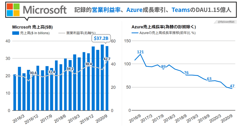 マイクロソフト決算Q1'21は+12.4%増収。Azure収益は48%成長(CC +47%)で、Microsoft TeamsはDAUが1.15億人に。営業利益率が42.7%という高水準に到達(NASDAQ:MSFT)