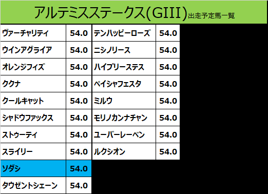 アルテミスステークス2020の予想用・出走予定馬一覧