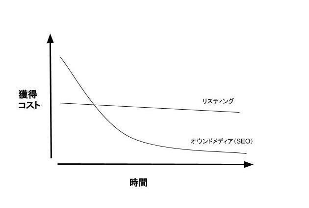 獲得コストvs時間