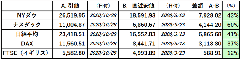 主要株価 28 Oct 20