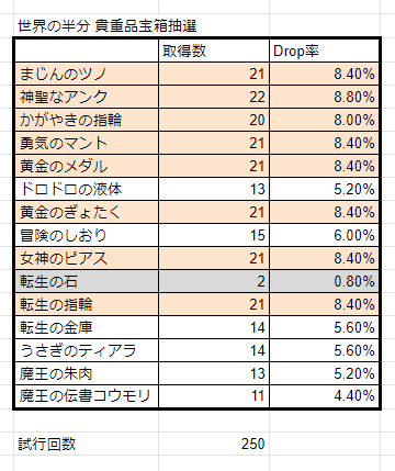世界の半分 貴重品抽選率調査 1 お針子 Note 世界の半分 貴重品抽選率調査 1 お針子 Note