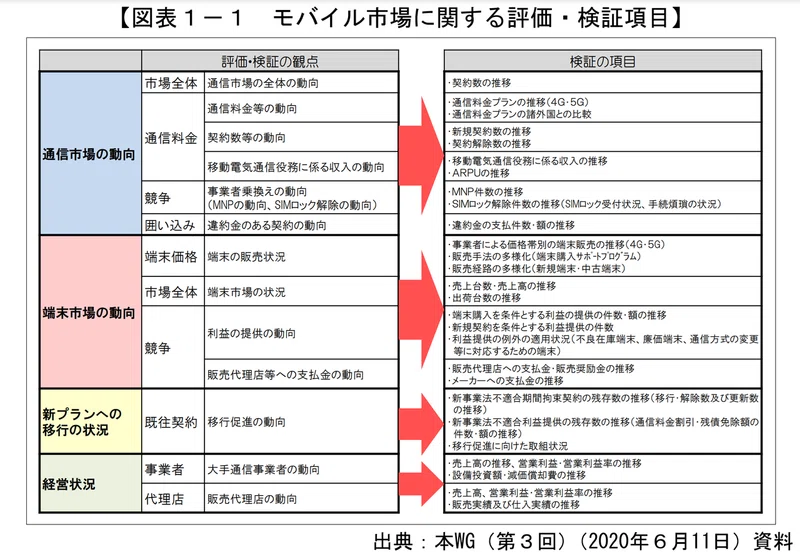 携帯料金値下げ 総務省が示すアクションプランと報告書を徹底考察 頭金編 ホタテラッコ Note