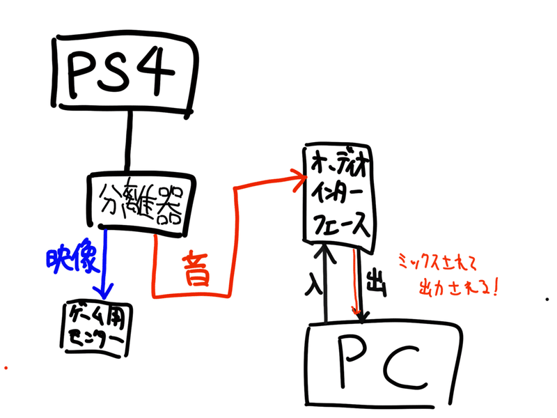 Pcの音とswitch Ps4 の音を一つのイヤホンから聞く方法 わたたか Note