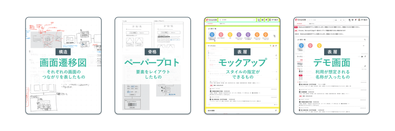 ペーパープロトタイピングとモックアップはどう使い分ける ドリーム アーツ Designers Note ペーパープロトタイピングとモックアップはどう使い分ける ドリーム アーツ Designers Note