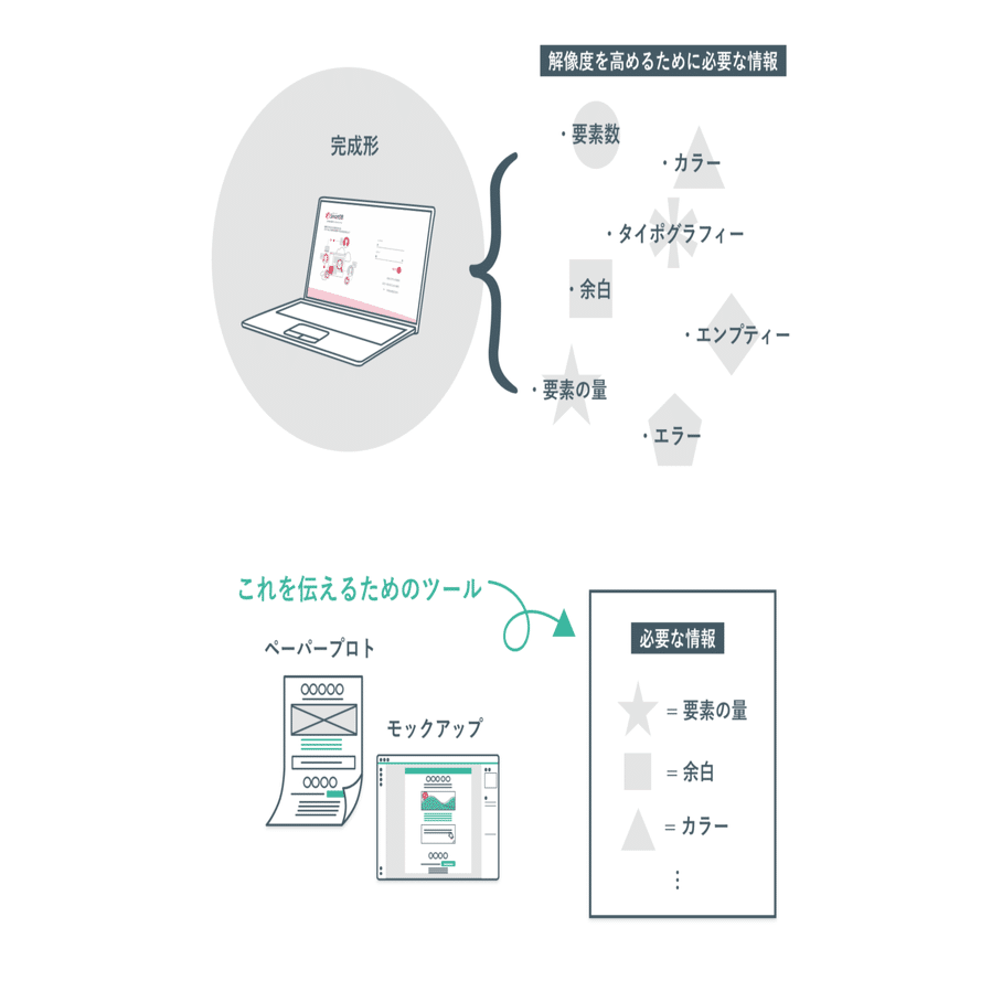 ペーパープロトタイピングとモックアップはどう使い分ける ドリーム アーツ Designers Note