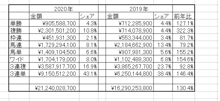 菊売り上げ