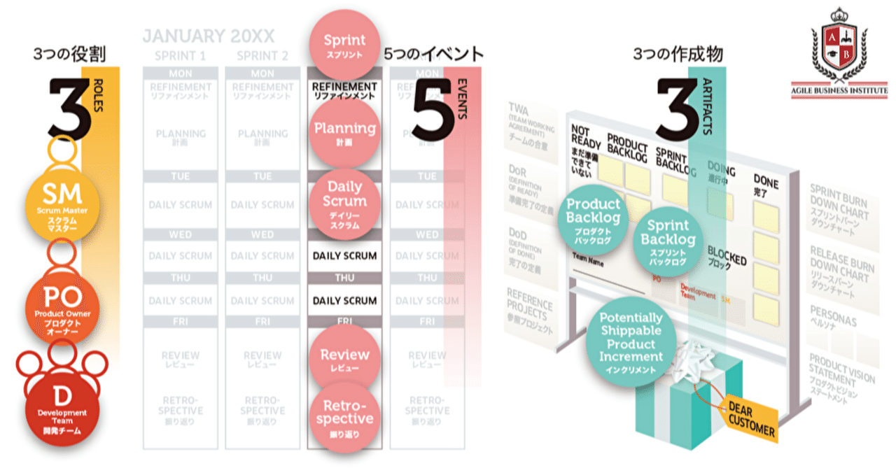 スクラムの基本と活用方法 イラスト付きで解説 Agile Business Institute Note