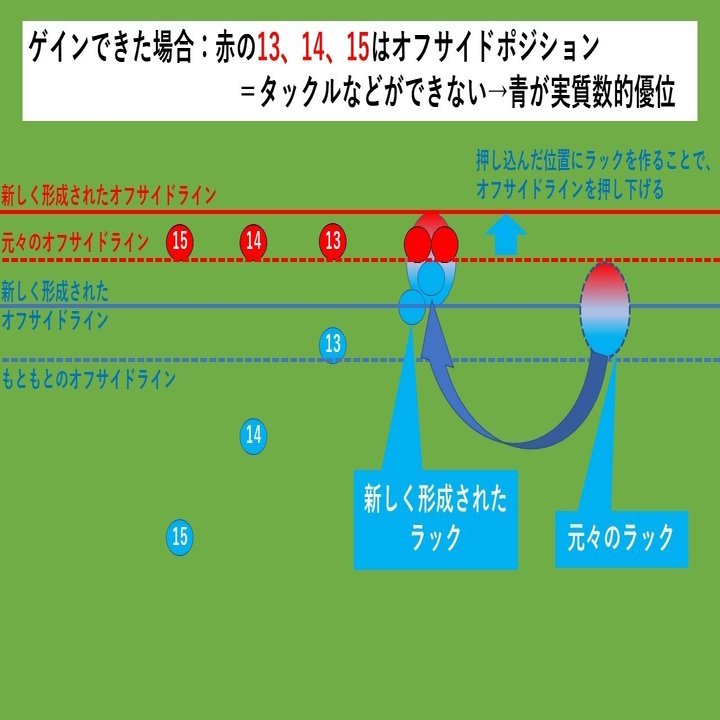 ラグビー戦術 基礎の基礎 2 オフサイドライン を戦術的に作り出す Hla0048 Note