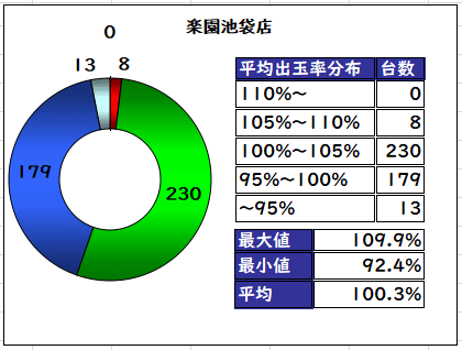 楽園池袋店ホール攻略用データ 10月号 ショーゴ シゴロ高確 Note