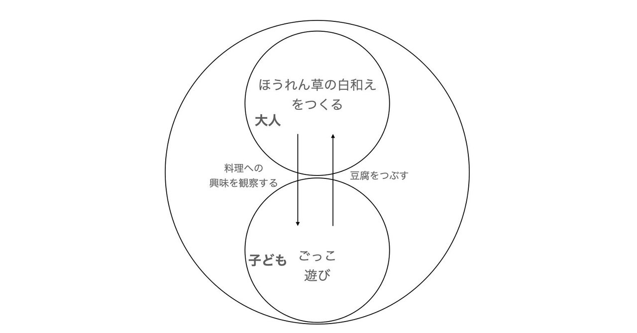 子どもと作る ほうれん草の白和え から考える組織開発 臼井 隆志 Art Educator