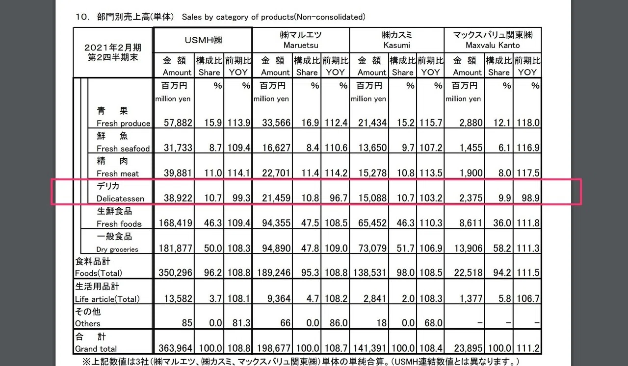 売れ残ってる『惣菜の値引き』はもの凄い失敗なのかも知れない