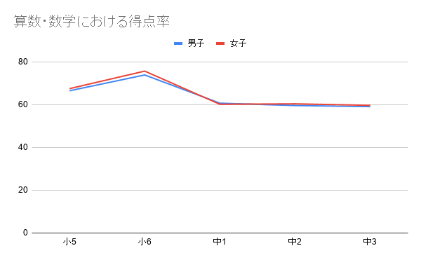 算数・数学における得点率