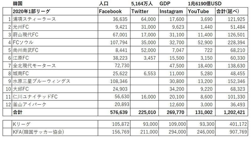 東 東南アジア各国1部リーグクラブのsnsフォロワー数 飯塚晃央 Note