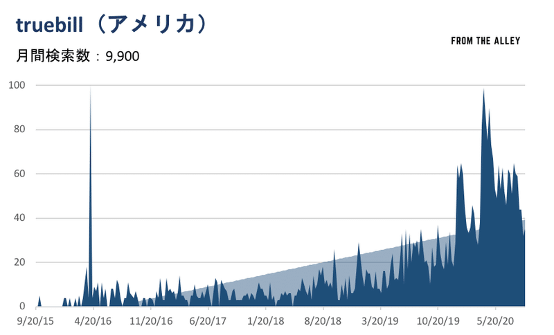 truebill 人気動向