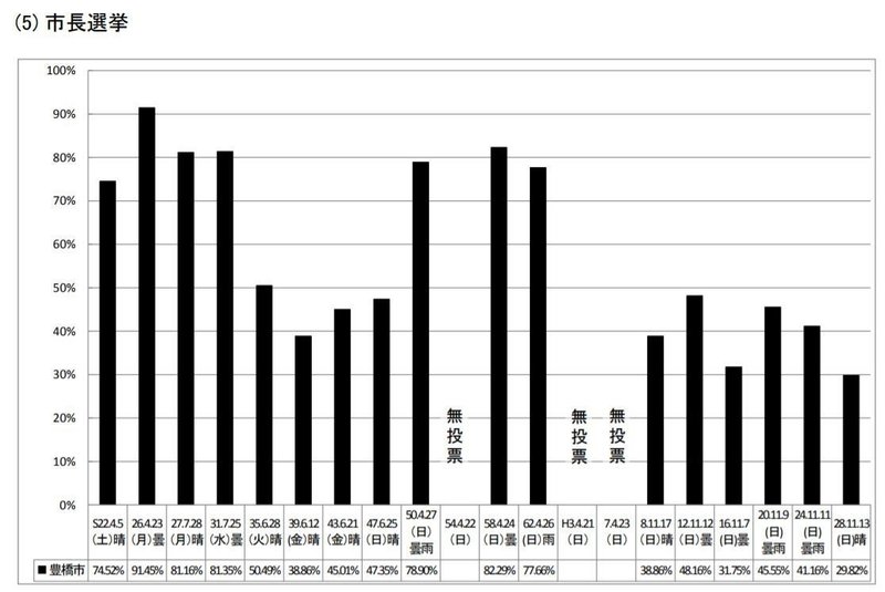 市長選投票率