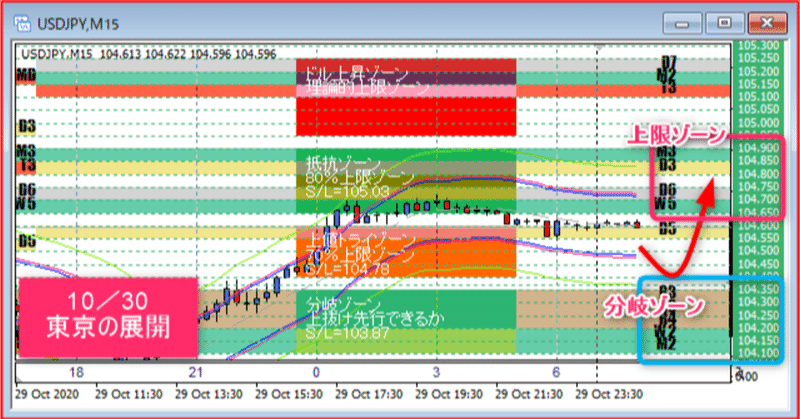 【ドル円】10/30東京は、残念ながら小動きですが確実に取れる場面・・