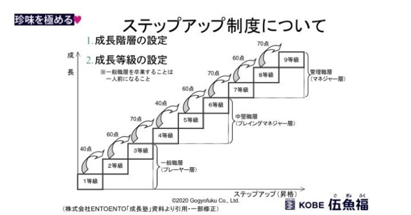 ステップアップ制度と賃金体系 成長支援制度その3 山中勧 伍魚福社長 Note ステップアップ制度と賃金体系 成長支援制度その3 山中勧 伍魚福社長 Note