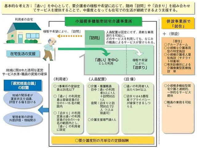 小規模多機能型居宅介護に思うこと まこと 福祉を考えるひと Note