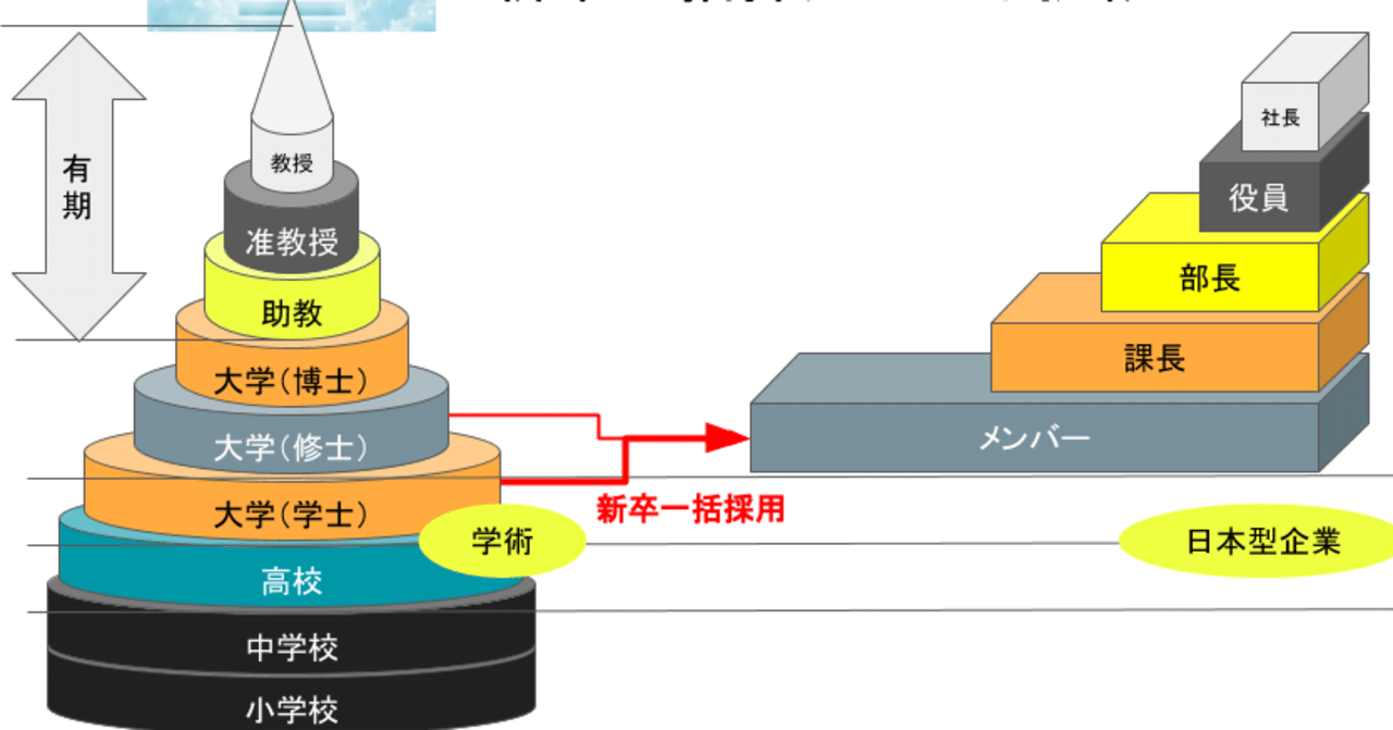 不人気すぎる博士課程進学と採用難航企業との共通点 お金も時間もない環境下での打開策 久松剛 It百物語の蒐集家 Note