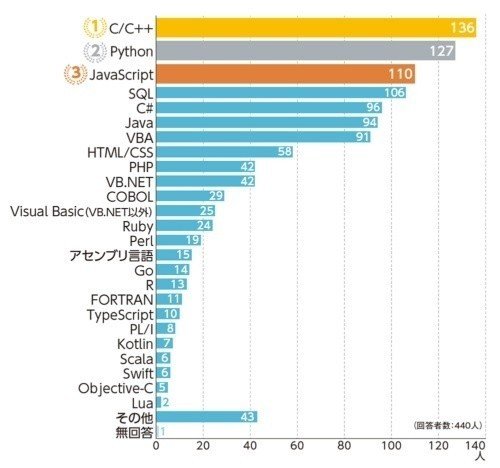 プログラミング言語人気ランキング2020（日経×TECH）