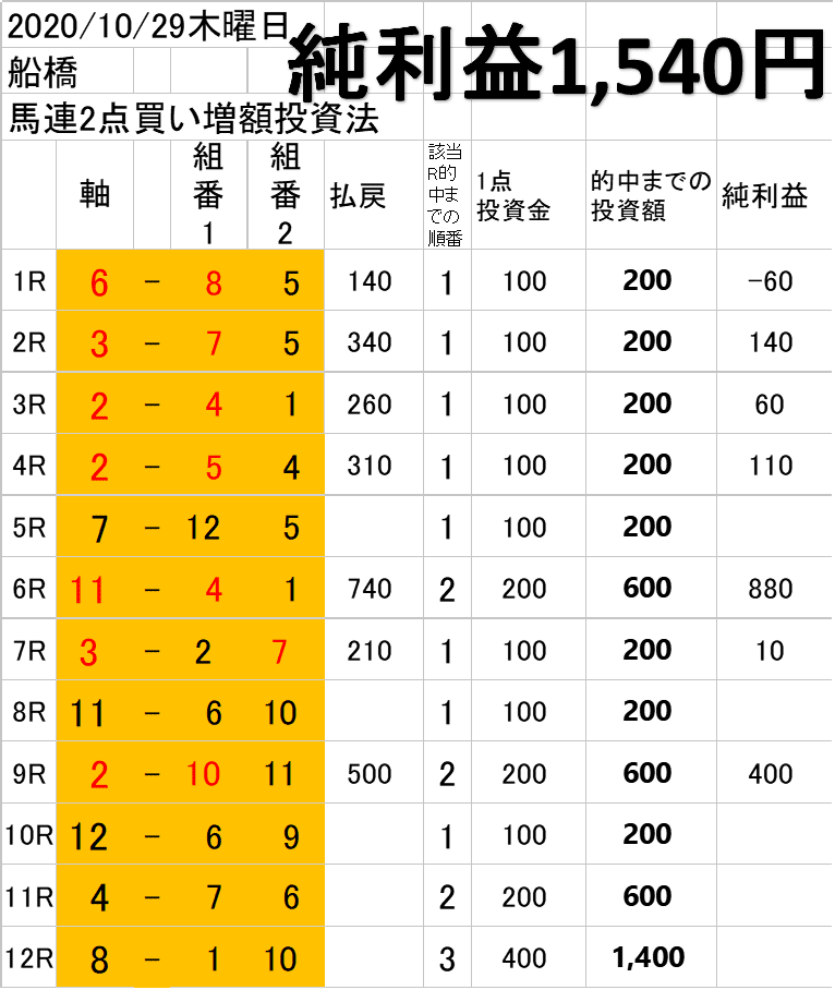 無料 船橋競馬予想 馬連2点買い増額投資 10 30金曜 昨日の結果報告有り ともぞー 投資競馬生活 Note