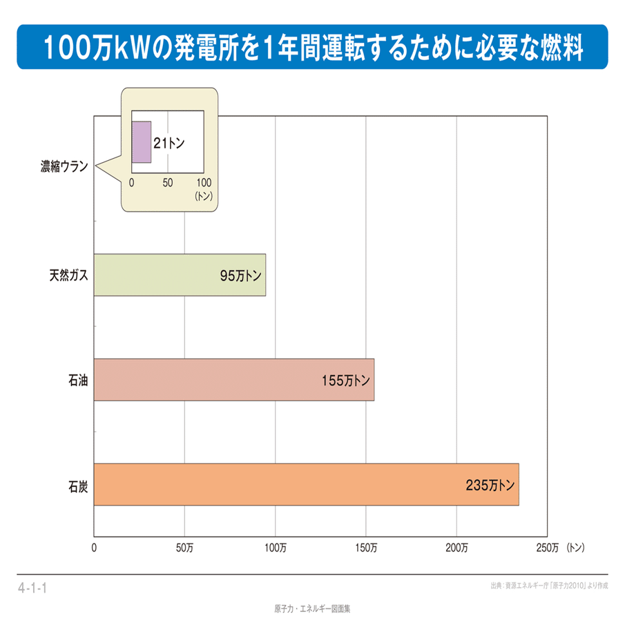 原子力発電のメリット デメリット 政治を分かりやすく解説 政治解説するぞー Note