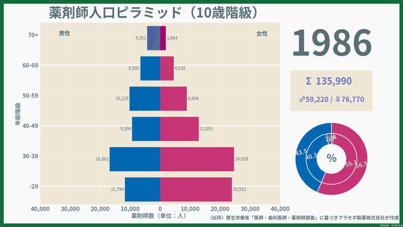 1975-2002_sex_age_薬剤師_1986-01-01