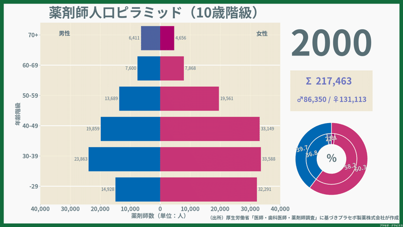 1975-2002_sex_age_薬剤師_2000-01-01