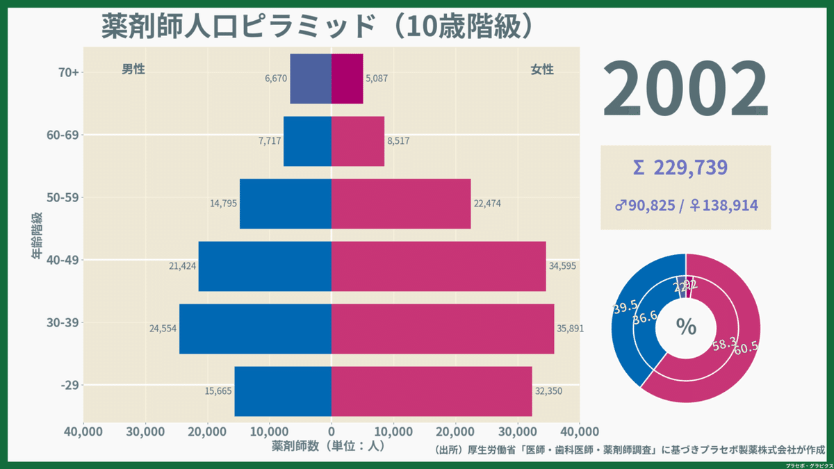 1975-2002_sex_age_薬剤師_2002-01-01