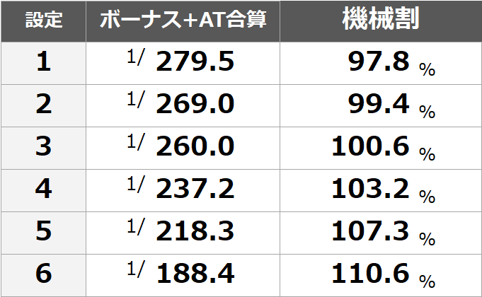 スロット 大罪 七 天井 つの