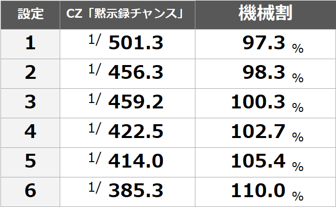 Hotd ハイスクールオブザデッド ゴールド スロット 6号機 設定判別 天井期待値 有利区間引き継ぎ ゾーン やめどき 終了画面 設定差 設定示唆 設定6 期待値見える化だくお Note