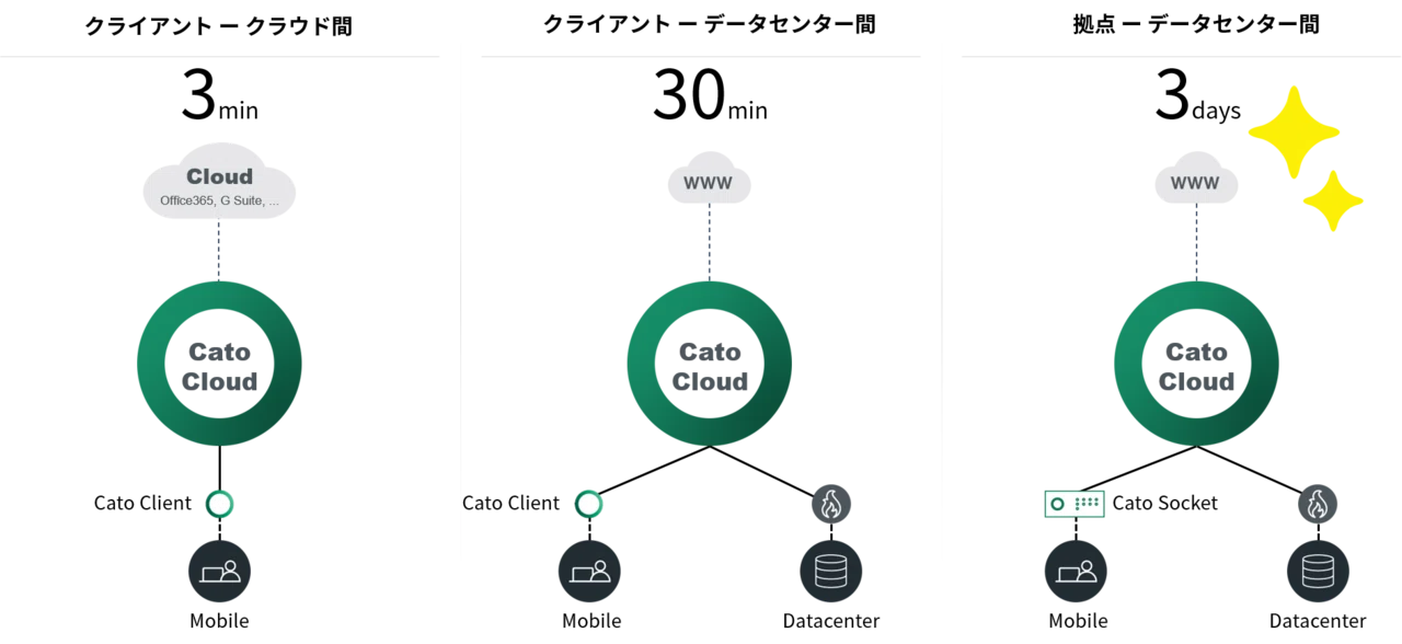 3日PoC環境の構築（1/3）Cato Socket｜Cato Cloud - Fuva Brain