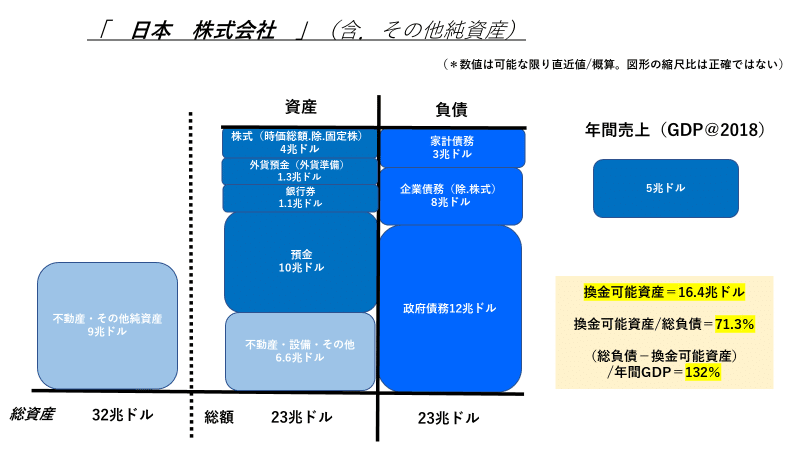 日本株式会社（換金可能資産）