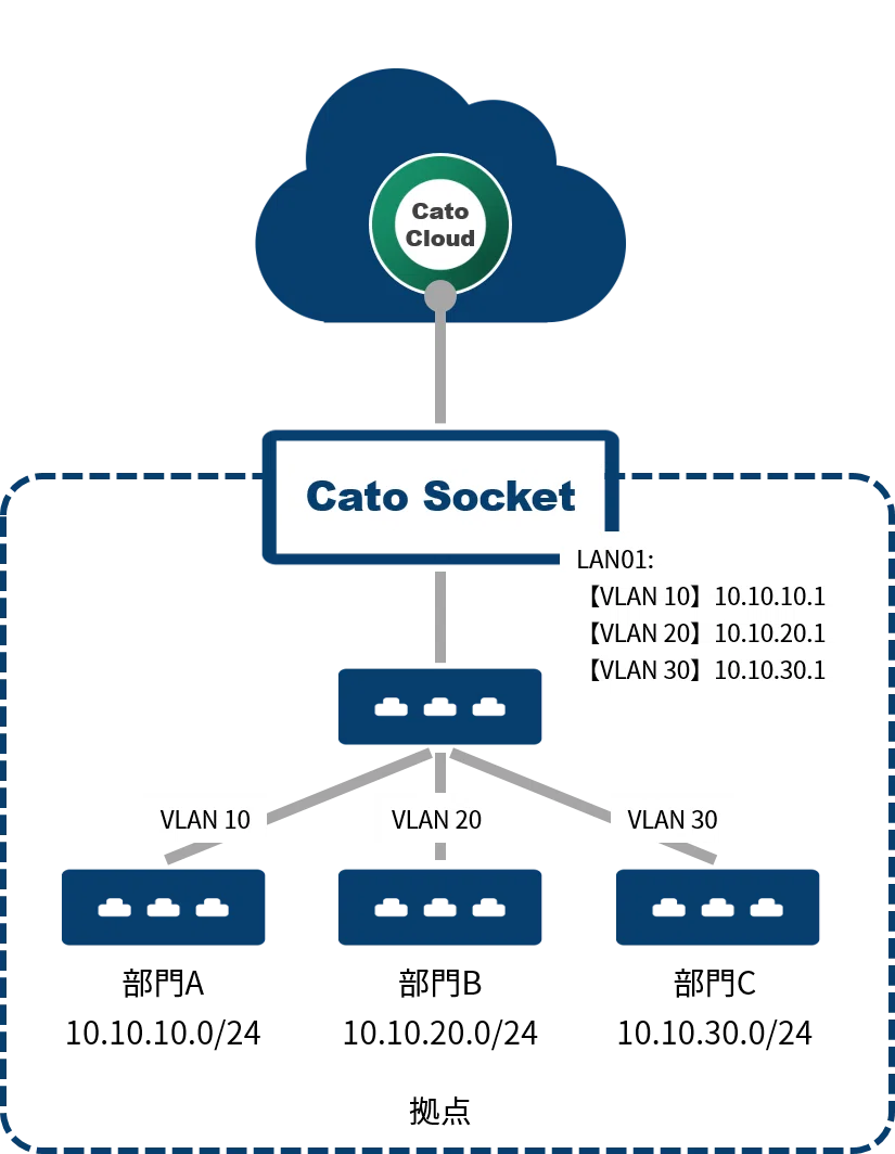 3日PoC環境の構築（1/3）Cato Socket｜Cato Cloud - Fuva Brain